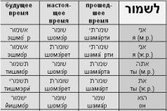 Глаголы (система биньянов)